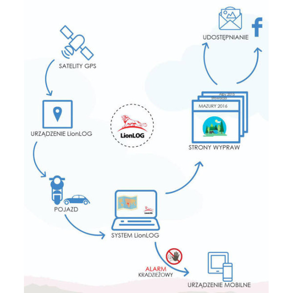 Система моніторингу GPS мотоцикла LionLOG